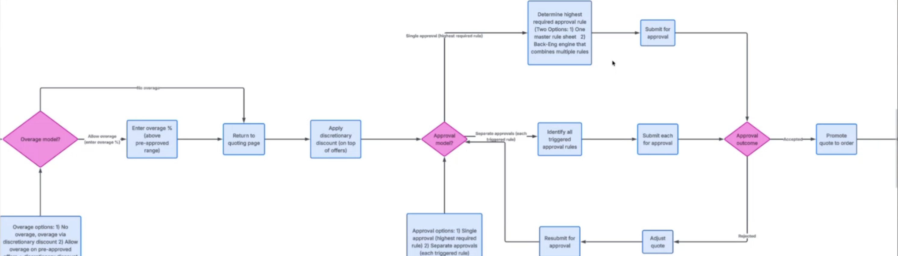RSO workflow diagram: overage model and approval model branching into approval rules, submission, and quote promotion.