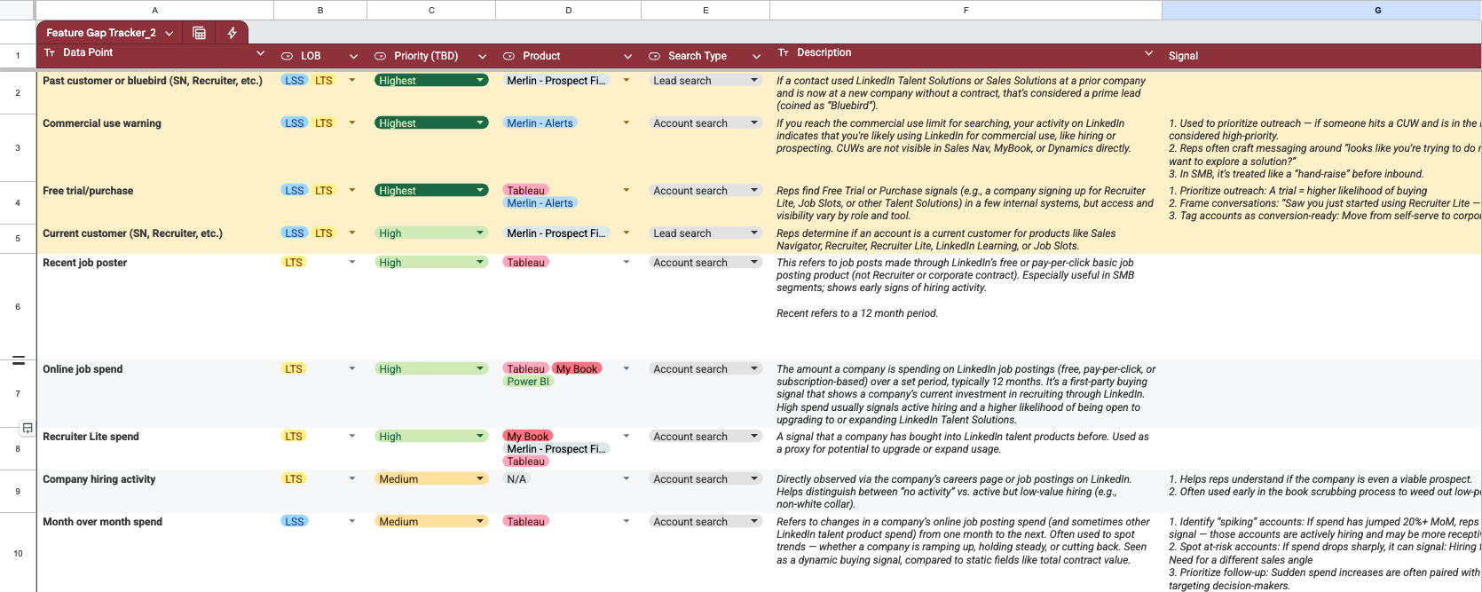 Feature gap tracker spreadsheet mapping first-party data points by line of business, priority, source product, and search type.
